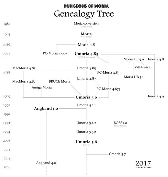 Moria Genealogy Illustration 2017
